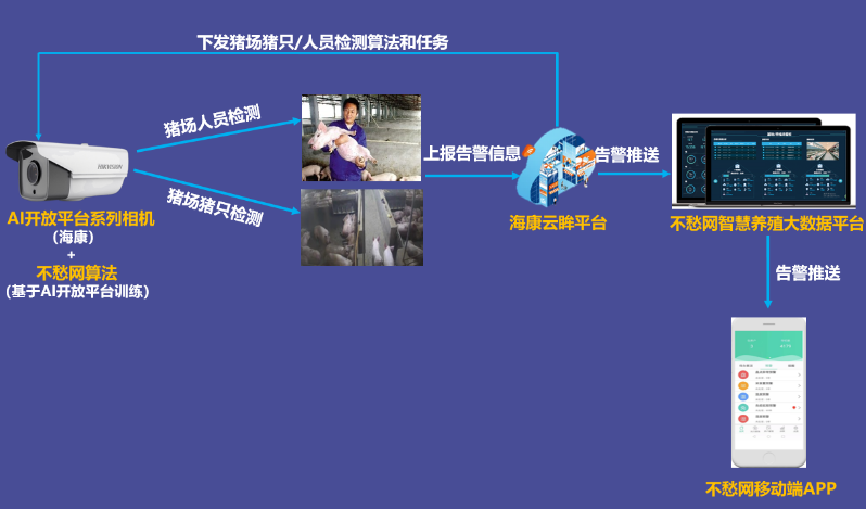 养殖业监控系统