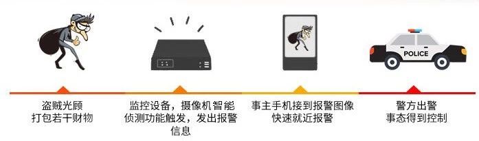 海康威视智脑NVR工作流程