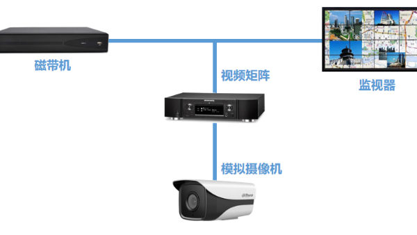 如何确保视频监控设备的安全加密功能性？