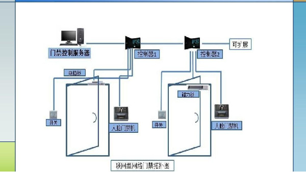门禁安防系统的有哪些识别方式可供选择？