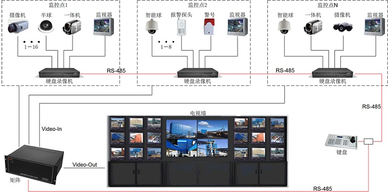办公室视频监控系统拓展图