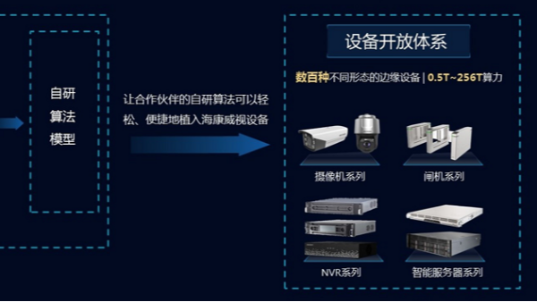 海康威视AI开放平台功能