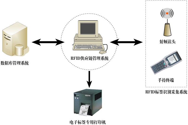 RFID管理系统