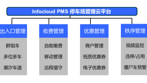 云停车管理平台功能