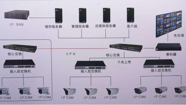视频监控系统拓扑