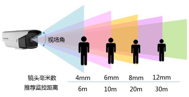 监控摄像机镜头焦距