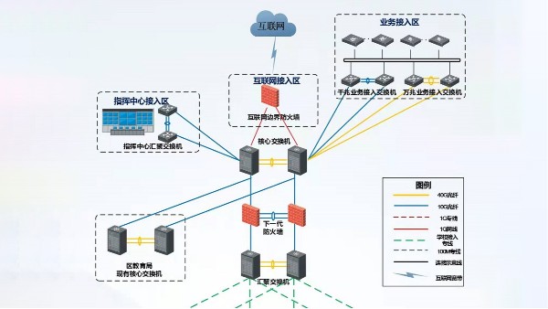 框式交换机组网拓扑