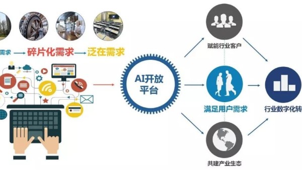 AI开放平台应用