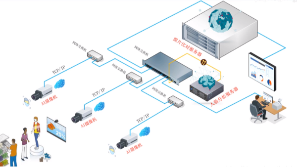 医院里的AI智慧安防视屏监控系统，可以起到哪些辅助作用