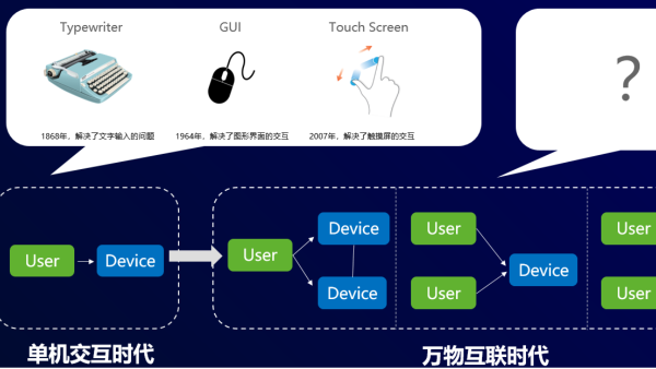 多设备互联智能化物联网有哪些主要组成部分