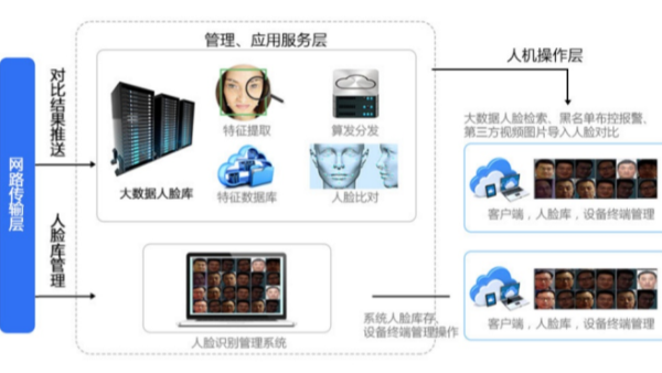 人脸识别系统拓扑