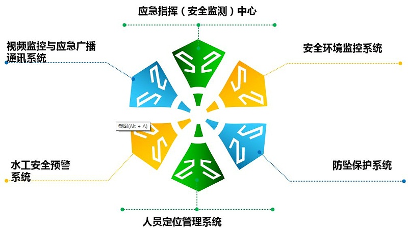 抽水蓄能电站安全监管五系统一中心