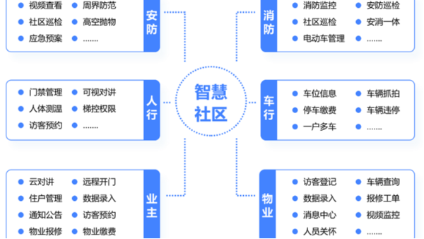 智慧社区管理平台功能