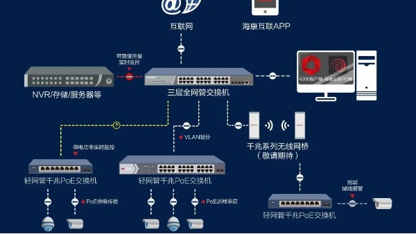 高清视频监控系统拓扑