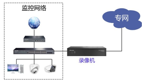 双网口录像机拓扑