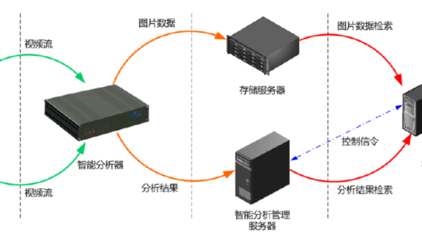 安防监控设备有哪些基础参数需要了解