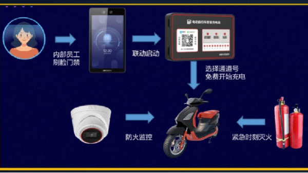 电瓶车充电智能管理系统拓扑